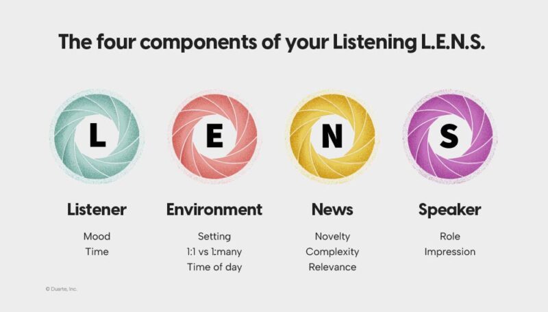 L.E.N.S. Tinglashning to'rt komponentini ko'rsatadigan tezkor grafik. Kunning kayfiyati yoki vaqtini bildiruvchi tinglovchi; 1:1 yoki 1:ko'p bo'ladimi va kunning vaqti bo'ladimi, o'zaro ta'sir o'rnatishga ishora qiluvchi muhit; Muhokama qilinayotgan axborotning yangiligi, murakkabligi yoki dolzarbligiga ishora qiluvchi yangiliklar; va Ma'ruzachi, bu ma'lumotni baham ko'rayotgan shaxs haqida tinglovchining roli yoki taassurotiga ishora qiladi. Ushbu tushunchalar "Moslashuvchan tinglash: Ishda ishonch va tortishuvni qanday rivojlantirish mumkin" bo'limida yanada chuqurroq o'rganiladi, bu sizning savdolaringizni yaxshilash va ish joyida muvaffaqiyat qozonish uchun ko'plab tinglash odatlarini o'rganadi.