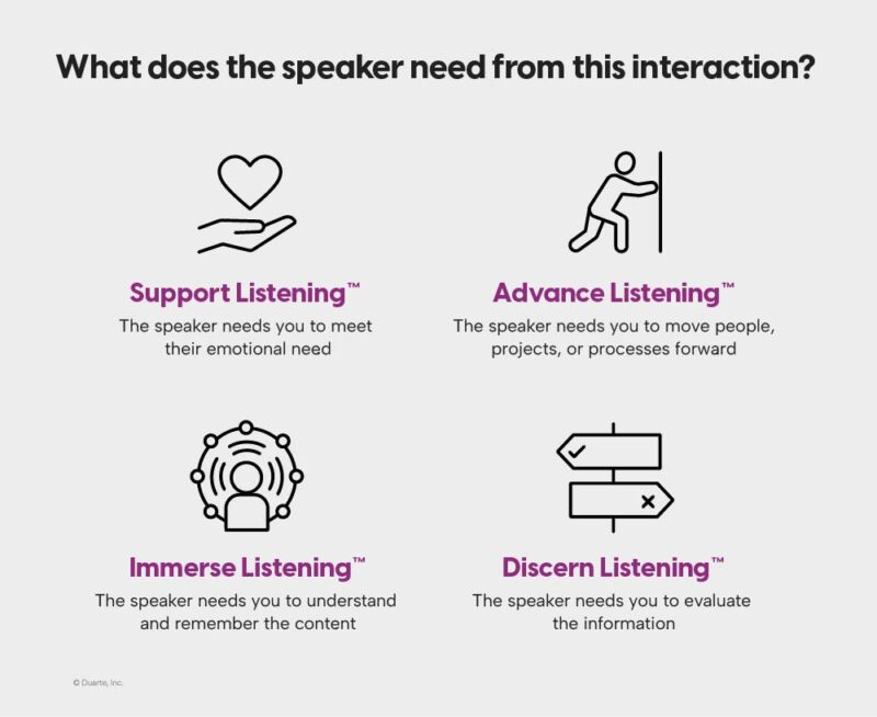 "Moslashuvchan tinglash: Ishda ishonch va tortishuvni qanday rivojlantirish mumkin" bo'limida ko'rsatilgan to'rtta tinglash turini ko'rsatadigan grafik. Tasvirda “Bu muloqotda ma’ruzachi mendan nimaga muhtoj?” degan savol tug‘iladi. va quyidagilarni ta'kidlaydi: Tinglashni qo'llab-quvvatlash - Ma'ruzachi hissiy ehtiyojlarini qondirish uchun sizga kerak bo'lganda. Oldindan tinglash - ma'ruzachi odamlarni, loyihalarni va jarayonlarni oldinga siljitish uchun sizga kerak bo'lganda. Immerse tinglash - ma'ruzachi mazmunni tushunishingiz va eslab qolishingiz kerak bo'lganda. Discern tinglash - ma'ruzachi ma'lumotni baholashingiz kerak bo'lganda. Ushbu to'rtta turni strategik qo'llash orqali siz mijozlarni birinchi o'ringa qo'yadigan savdolaringizni yaxshilash uchun tinglash odatlarini rivojlantirishingiz mumkin.