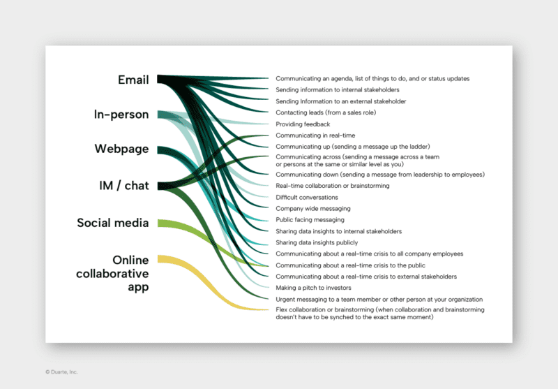 Ish joyida muloqot qilishning afzal qilingan usullari infografika