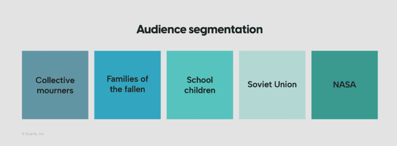 Reyganning Challenger nutqi uchun auditoriya segmentatsiyasi beshta asosiy demografiyani qamrab oldi: jamoaviy motam tutuvchilar, halok bo'lganlarning oilalari, maktab o'quvchilari, Sovet Ittifoqi va NASA.