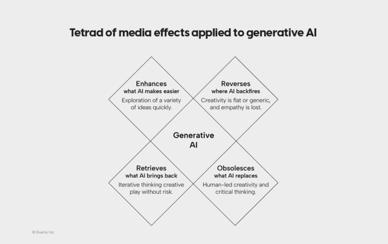 Ommaviy axborot vositalari nazariyotchisi Marshall Maklyuhanning Nensi Duarte tomonidan generativ AIga qo'llangan Media effektlari tetradi tasviri. Tasvir "X" shaklida joylashtirilgan beshta kvadratdan iborat bo'lib, har birida matn mavjud; o'rtadagi katakchada "General AI" deb yozilgan bo'lib, uning har ikki tomonida to'rtta qo'shimcha kvadratchalar biriktirilgan bo'lib, ular quyidagilardan iborat: "Yaxshilaydi: AI nimani osonlashtiradi, turli g'oyalarni tezda o'rganish" Orqaga: AI teskari ta'sir ko'rsatadigan joyda, ijodkorlik tekis yoki umumiy bo'lib, hamdardlik yo'qoladi. Qayta oladi: AI nimani qaytaradi, iterativ fikrlash, xavf-xatarsiz ijodiy o'yin. Eskirganlar: AI nima o'rnini bosadi, inson tomonidan boshqariladigan ijodkorlik va tanqidiy fikrlash.