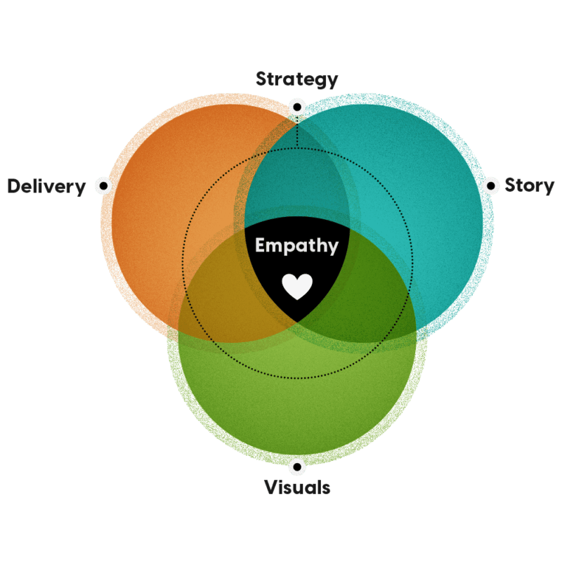 "Duarte usuli" tasviri, unda etkazib berish, strategiya, hikoya va vizual tasvirlar hamdardlik orqali qanday yaxshilanganligini ko'rsatadi. Birgalikda bu elementlar rahbarlarga ish joyida o'z jamoalari va tashqi auditoriya bilan yaxshiroq muloqot qilishda yordam berishi mumkin.