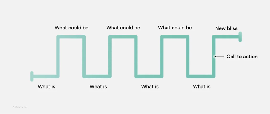 Ishonchli taqdimot shakli taqdimot tuzilishi kontrasti