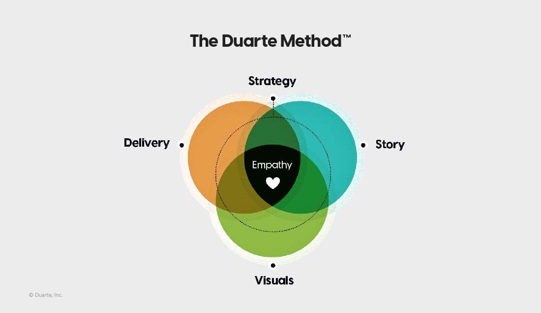 Duarte-Metod nomli diagrammasi