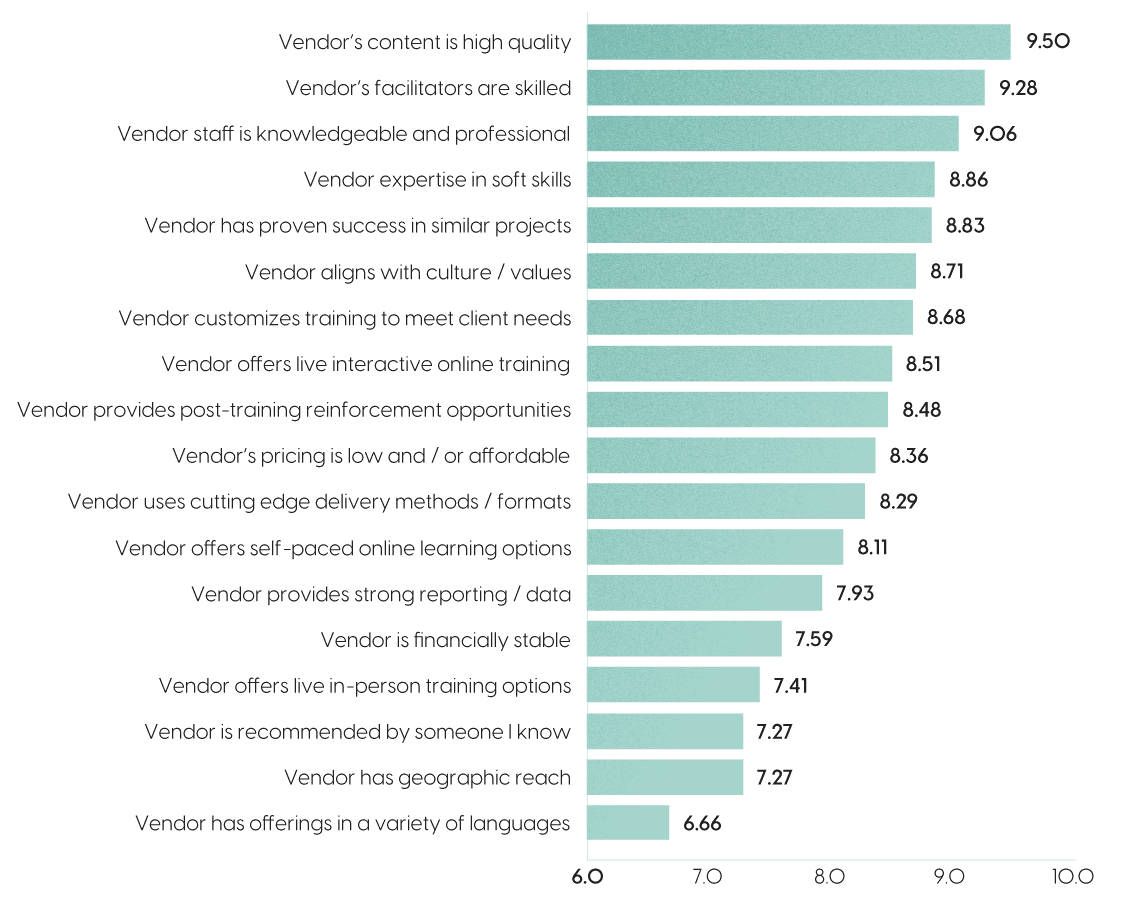 Ushbu vertikal chiziqli diagramma L&D mutaxassislari o'quv sotuvchisini tanlashda e'tiborga oladigan eng muhim omillarni ko'rsatadi. Bular eng muhimidan eng muhimigacha: 1) sotuvchi kontentining sifati, 2) sotuvchi fasilitatorlarining mahorati, 3) sotuvchi xodimlarining bilimi va professionalligi, 4) yumshoq ko'nikmalar bo'yicha tajriba, 5) shunga o'xshash loyihalarda isbotlangan muvaffaqiyat, 6) sotuvchining madaniyat va qadriyatlarga mos kelishi, 7) mijozlarning ehtiyojlarini qondirish uchun treningni moslashtirish, 8) jonli interaktiv treningni taqdim etish. mustahkamlash imkoniyatlari, 10) past va/yoki hamyonbop narxlar, 11) sotuvchining yetkazib berishning ilg‘or usullaridan foydalanishi, 12) o‘z-o‘zidan ishlaydigan onlayn ta’lim imkoniyatlarini taklif qilish, 13) kuchli hisobot va/yoki ma’lumotlarni taqdim etish, 14) sotuvchining moliyaviy barqarorligi, 15) sotuvchi jonli shaxsan o‘qitish imkoniyatlarini taklif qiladi, 16) sotuvchi bilan bog‘lanish va geografik sotuvchi tomonidan tavsiya etilgan. 18) sotuvchi turli tillarda ta'lim beradi
