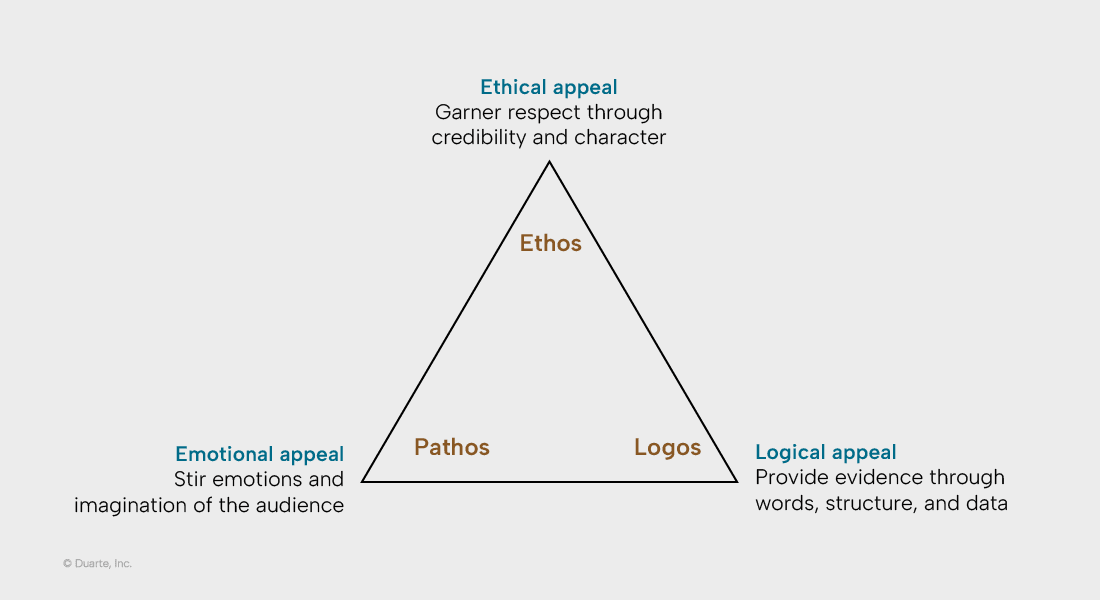 "Ethos", "Pathos" va "Logos" deb nomlangan nuqtalari bo'lgan ritorik uchburchakning diagrammasi. Ethos nuqtasi tepasida shunday deyilgan: "Axloqiy jozibadorlik. Ishonch va xarakter orqali hurmat qozoning." Patos nuqtasi yaqinida shunday deyilgan: "Emosional joziba. Tomoshabinlarning his-tuyg'ulari va tasavvurlarini uyg'otadi." Va Logos nuqtasi yonida shunday deyiladi: "Mantiqiy jozibadorlik. So'zlar, tuzilmalar va ma'lumotlar orqali dalil keltiring." Bu ko'p asrlik ritorik tushunchalarni buzadi va ishonch va hokimiyatga tayanadigan ishonarli nutq va rahbar ishtirokining asosiy poydevorlarini ta'kidlaydi.